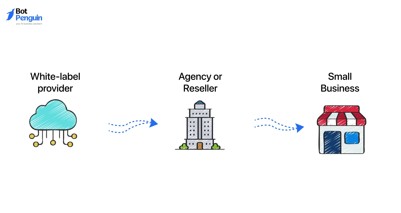 How to Sell Whitelabel SEO?